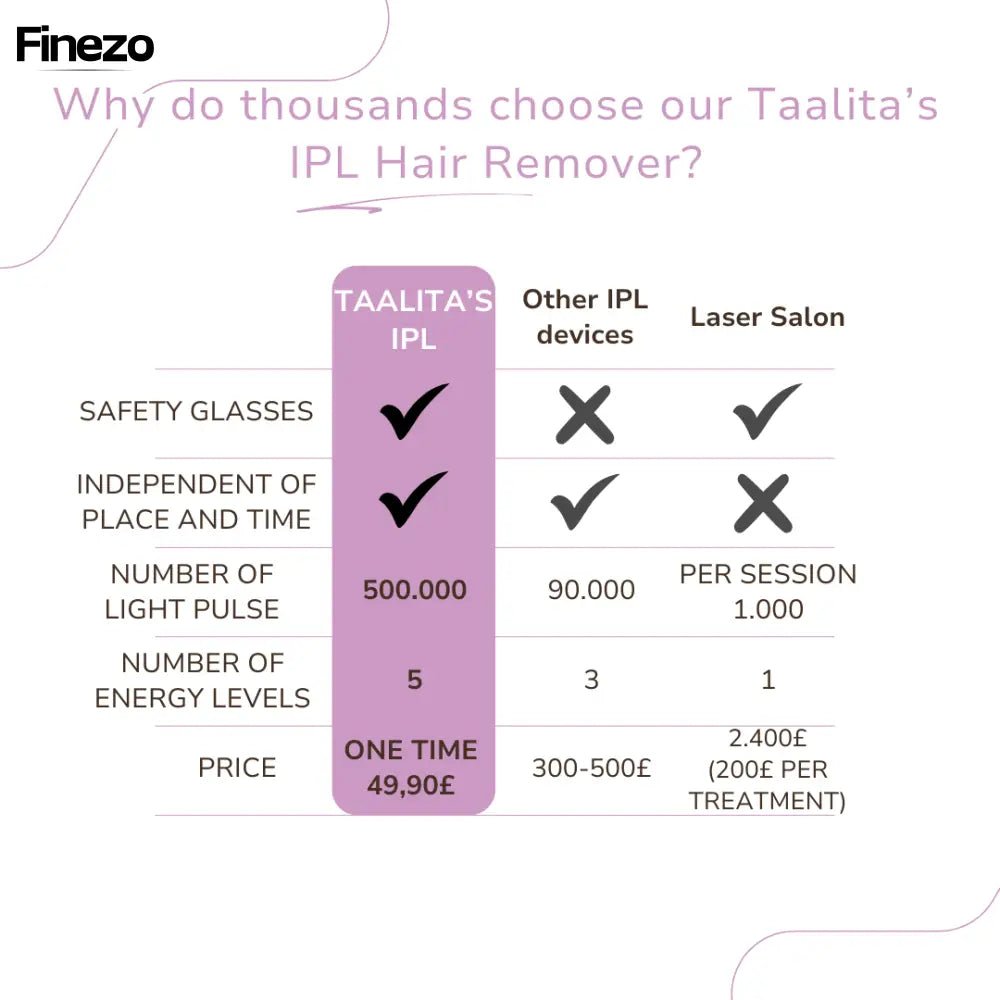 Velaira™ | Schmerzfreie Haarentfernung | 50% RABATT - Finezo.de